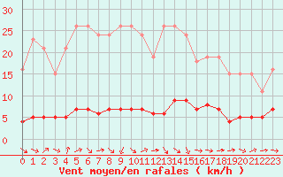 Courbe de la force du vent pour Fameck (57)