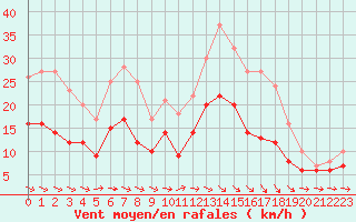 Courbe de la force du vent pour Beitem (Be)