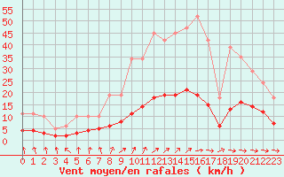 Courbe de la force du vent pour Besn (44)