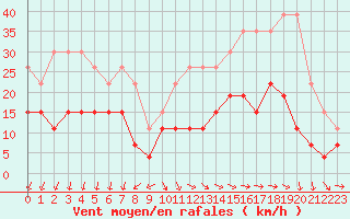 Courbe de la force du vent pour Limoges (87)