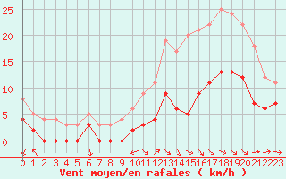 Courbe de la force du vent pour Montauban (82)