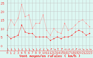 Courbe de la force du vent pour Tours (37)