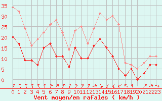 Courbe de la force du vent pour Strasbourg (67)