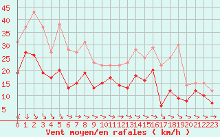 Courbe de la force du vent pour Blois (41)