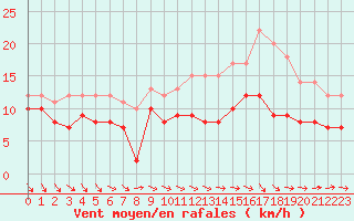 Courbe de la force du vent pour Poitiers (86)