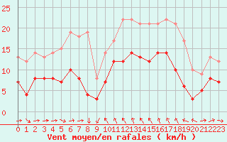 Courbe de la force du vent pour Solenzara - Base arienne (2B)