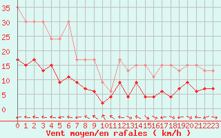 Courbe de la force du vent pour Chaumont (Sw)