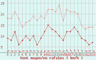 Courbe de la force du vent pour Solenzara - Base arienne (2B)