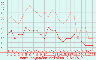 Courbe de la force du vent pour Malaa-Braennan