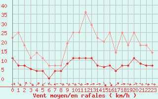 Courbe de la force du vent pour Pobra de Trives, San Mamede