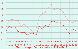 Courbe de la force du vent pour Dax (40)