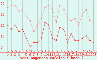 Courbe de la force du vent pour Solenzara - Base arienne (2B)