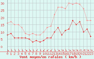 Courbe de la force du vent pour Nantes (44)