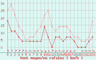 Courbe de la force du vent pour Huedin