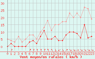 Courbe de la force du vent pour Auch (32)