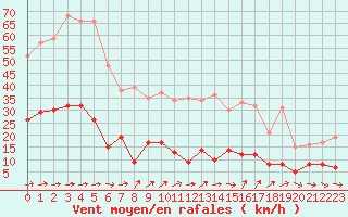 Courbe de la force du vent pour Saint-Anthme (63)