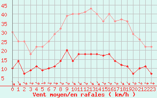 Courbe de la force du vent pour Leipzig