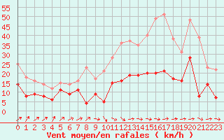 Courbe de la force du vent pour Albi (81)