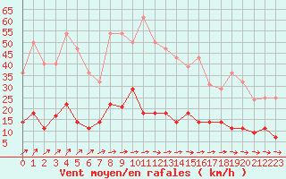 Courbe de la force du vent pour Padrn