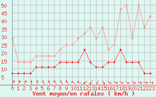 Courbe de la force du vent pour Sint Katelijne-waver (Be)