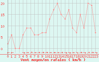 Courbe de la force du vent pour Plymouth (UK)