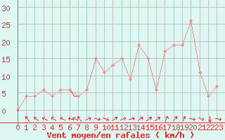 Courbe de la force du vent pour Lecce