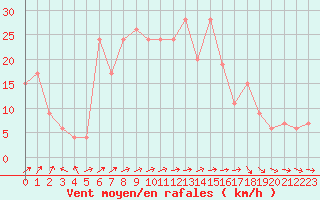 Courbe de la force du vent pour West Freugh