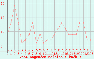 Courbe de la force du vent pour Isle Of Portland