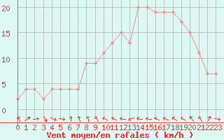 Courbe de la force du vent pour Manston (UK)