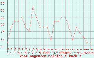 Courbe de la force du vent pour Lisbonne (Po)