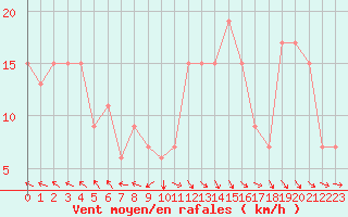 Courbe de la force du vent pour Meknes