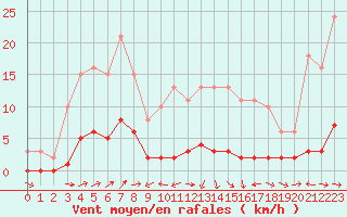 Courbe de la force du vent pour Noyarey (38)