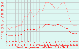 Courbe de la force du vent pour Saint-Igneuc (22)