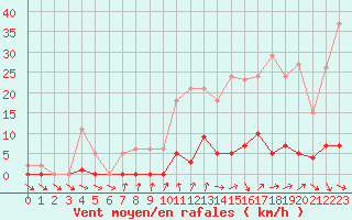 Courbe de la force du vent pour Gurande (44)