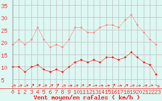 Courbe de la force du vent pour Sainte-Ouenne (79)