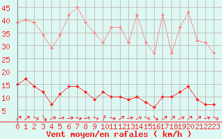 Courbe de la force du vent pour Connerr (72)