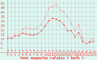 Courbe de la force du vent pour Landivisiau (29)
