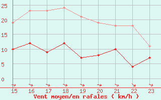 Courbe de la force du vent pour Mcon (71)