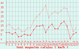 Courbe de la force du vent pour Le Houga (32)