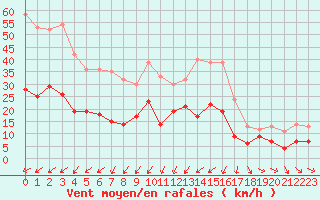 Courbe de la force du vent pour Hyres (83)