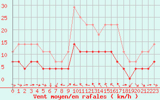 Courbe de la force du vent pour Veggli Ii