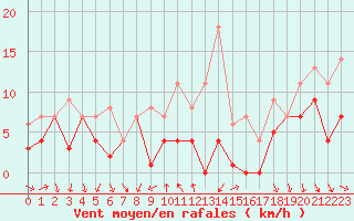 Courbe de la force du vent pour Geisenheim