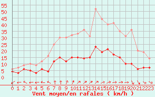 Courbe de la force du vent pour Vannes-Sn (56)