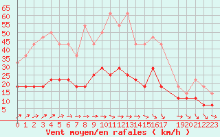 Courbe de la force du vent pour Sint Katelijne-waver (Be)