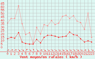 Courbe de la force du vent pour Mcon (71)