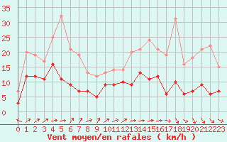 Courbe de la force du vent pour Angers-Marc (49)