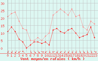 Courbe de la force du vent pour Reims-Prunay (51)