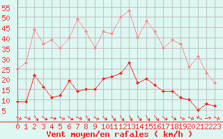 Courbe de la force du vent pour Mende - Chabrits (48)