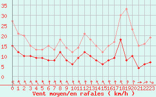 Courbe de la force du vent pour Mcon (71)