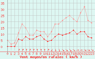 Courbe de la force du vent pour Auch (32)